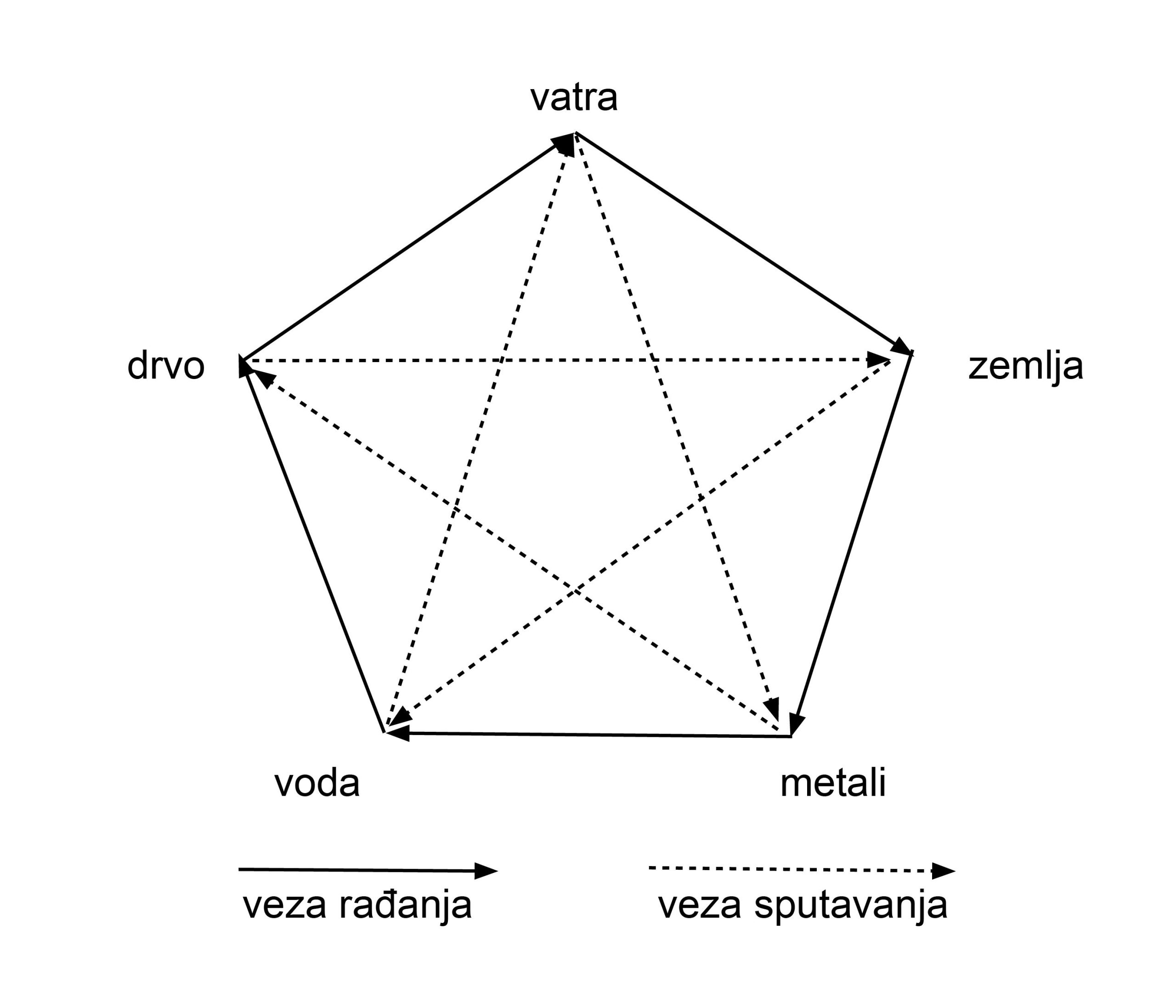 5 elemenata
